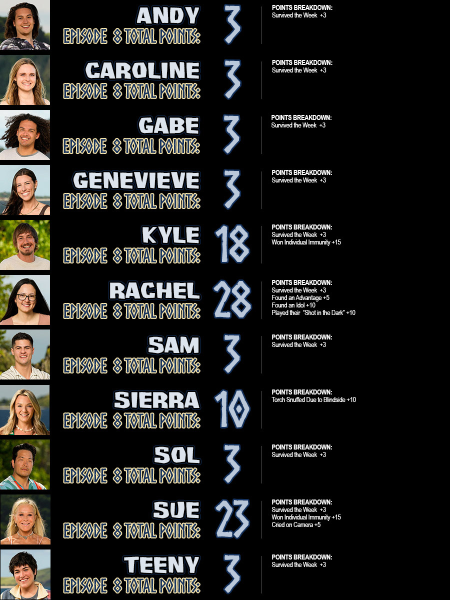 Andy total points: 3; Caroline total points: 3; Gabe total points: 3; Genevieve total points: 3; Kyle total points: 18; Rachel total points: 28; Sam total points: 3; Sierra total points: 10; Sol total points: 3; Sue total points: 23; Teeny total points: 3
